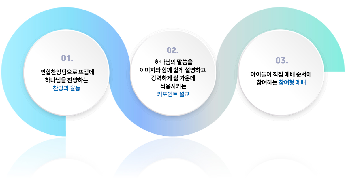 하나님을 즐거워하는 찬양과 율동, 하나님의 말씀을 아이들의 수준에 맞춰 풀어주는 눈높이 설교, 신구약 성경 전체 스토리 이해와 핵심구절 암송